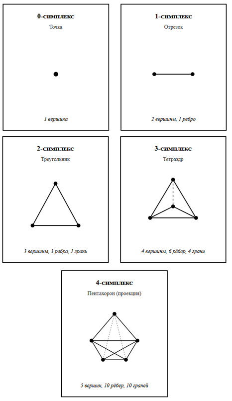 Примеры симплексов разных размерностей