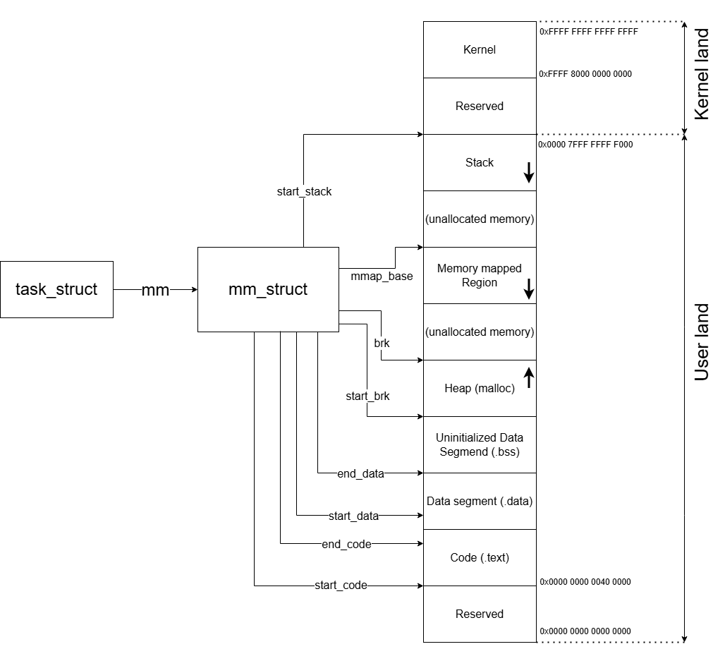Адресное пространство процесса