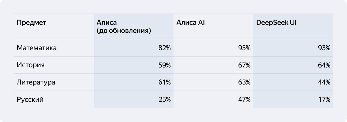 Техрепорт Alice AI: как мы создавали новое поколение моделей для самого популярного ИИ-ассистента в России - 15