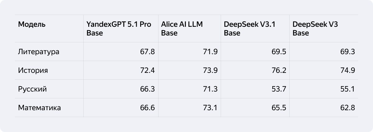 Техрепорт Alice AI: как мы создавали новое поколение моделей для самого популярного ИИ-ассистента в России - 3