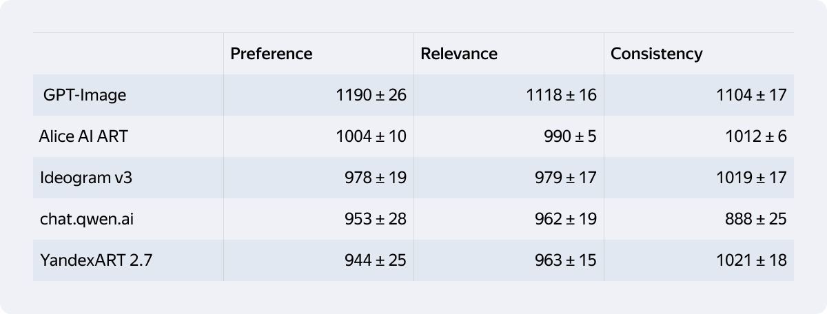 Рейтинг Эло показывает относительную «силу» моделей. Чем он больше, тем выше вероятность «победы» в попарном сравнении.