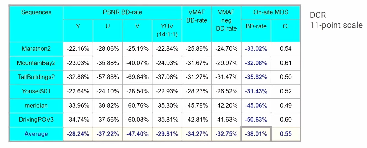 Видеокодек AV2 готов. Почему нам важны открытые стандарты - 9
