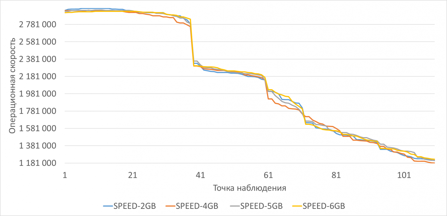График изменения операционной скорости СУБД в ходе нагрузочных тестирований при разных значениях shered_buffers