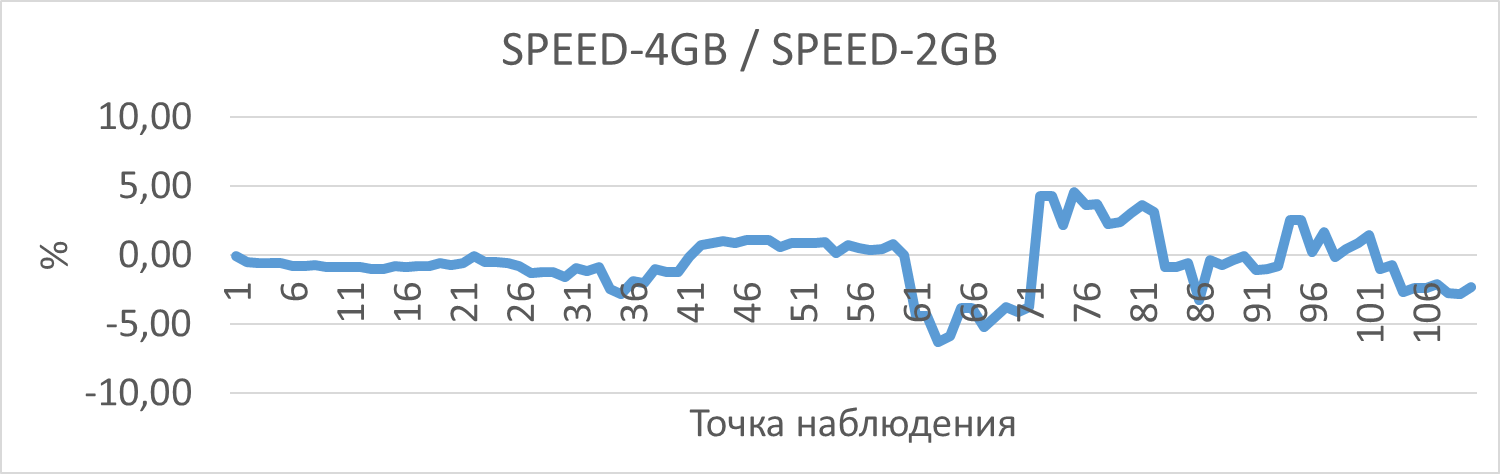 График изменения относительной разницы между операционной скоростью в эксперименте "shared_buffers=4GB" по сравнению с экспериментом "shared_buffers=2GB"