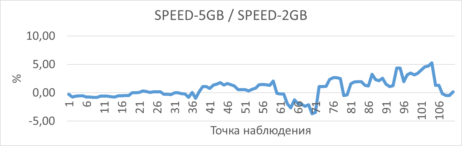График изменения относительной разницы между операционной скоростью в эксперименте "shared_buffers=5GB" по сравнению с экспериментом "shared_buffers=2GB"