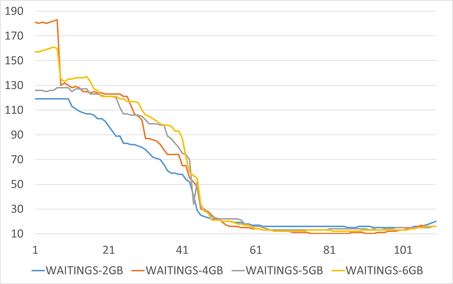 График изменения операционной скорости СУБД в ходе нагрузочных тестирований при разных значениях shered_buffers