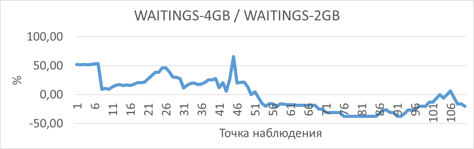 График изменения относительной разницы между количество ожиданий СУБД в эксперименте "shared_buffers=4GB" по сравнению с экспериментом "shared_buffers=2GB"