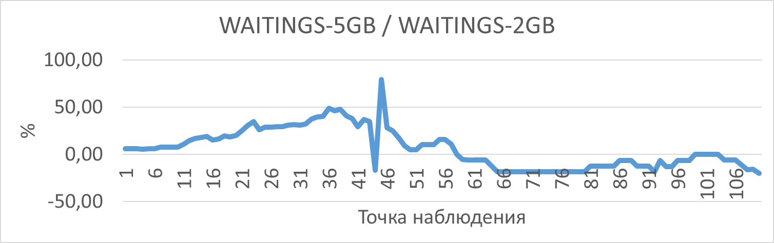 График изменения относительной разницы между количество ожиданий СУБД в эксперименте "shared_buffers=5GB" по сравнению с экспериментом "shared_buffers=2GB"