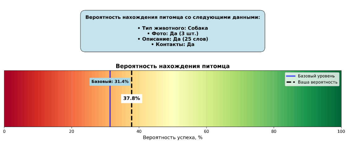 Рис. 2. График вероятности благоприятного исхода для конкретного запроса в модель.