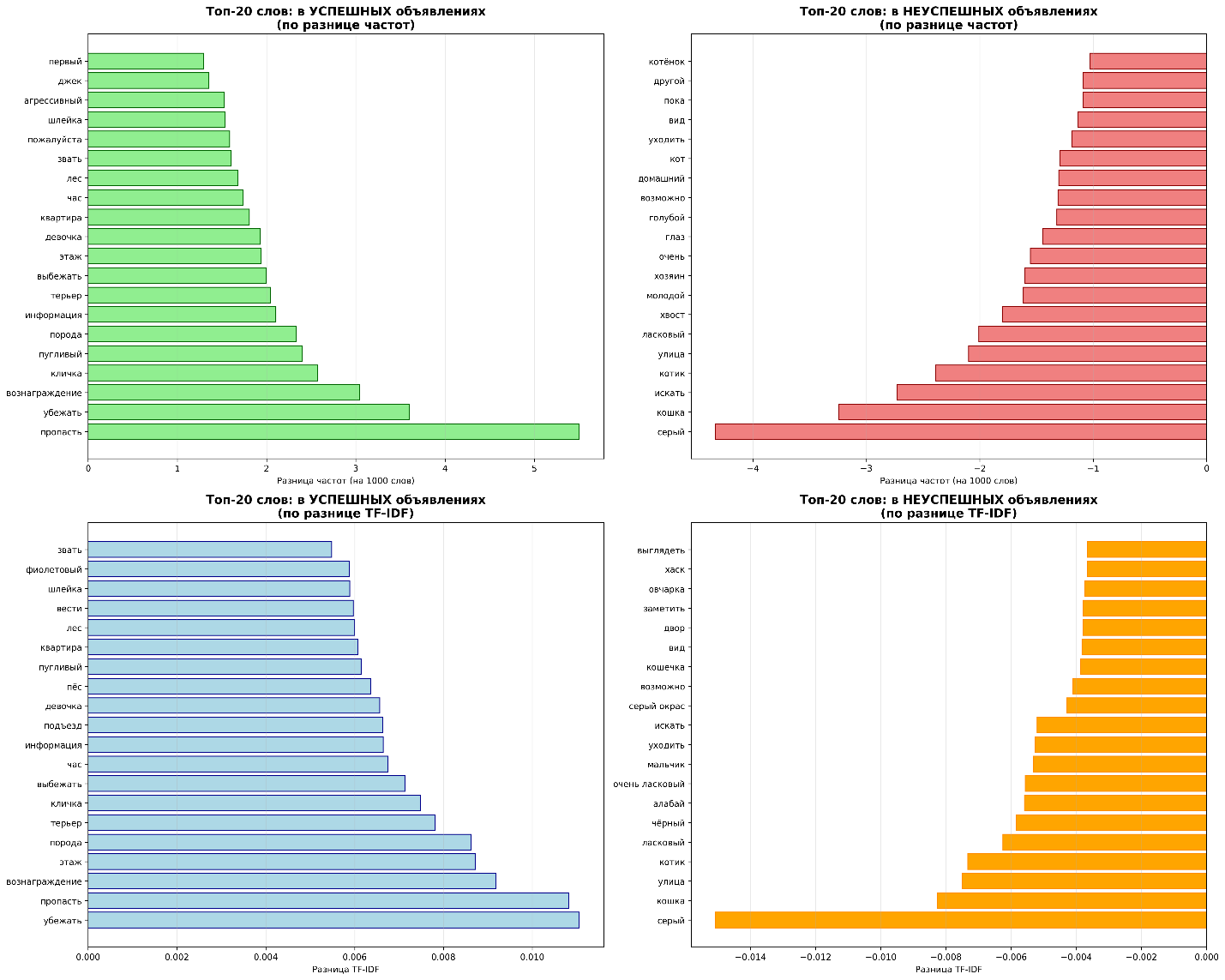 Рис. 3. Диаграммы, демонстрирующие лидирующие 20 слов по разнице частот и по разнице TF‑IDF весов для успешных и не успешных объявлений.