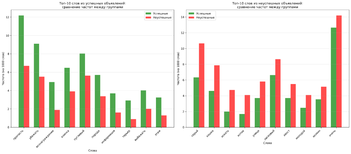Рис. 4. Абсолютные частоты топ-10 слов из каждой группы по разнице частот для успешных и не успешных объявлений.
