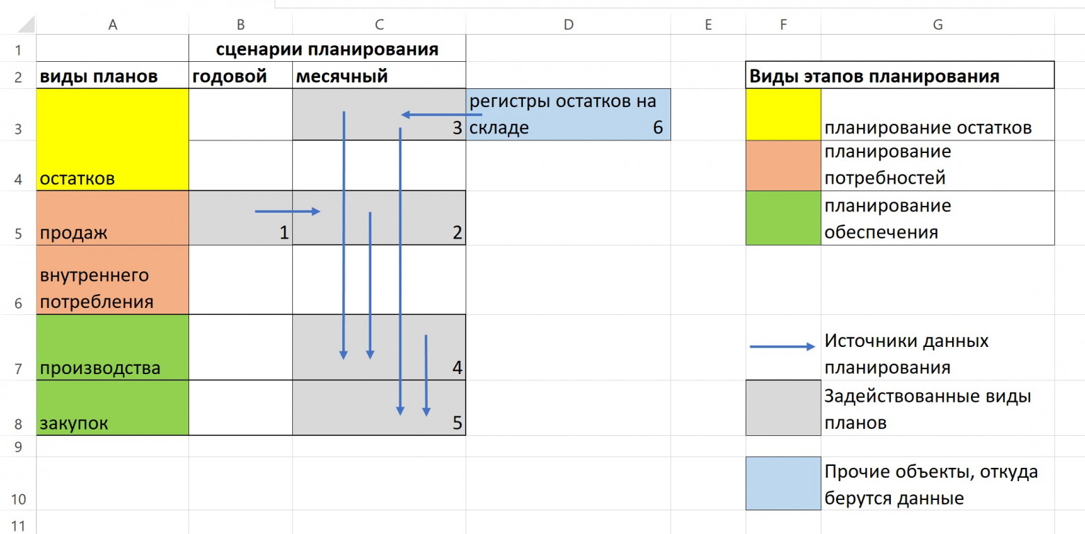 Схема планирования для 1С:ERP