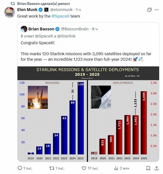 2025 год ещё не закончился, а SpaceX уже установила рекорд: компания вывела на орбиту 3095 спутников &mdash; на 1133 больше, чем за весь 2024 год