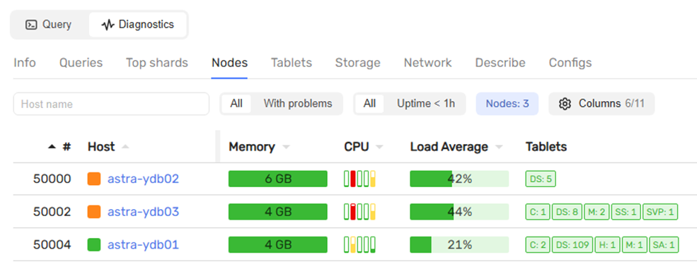 Рис.8 Ноды кластера c нагрузкой в web-интерфейсе