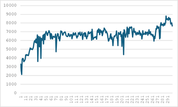 Рис.9.2 График нагрузки