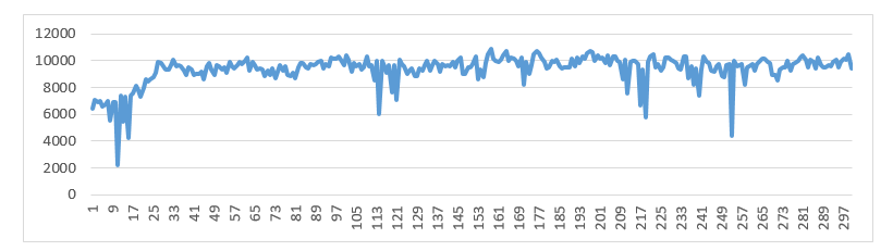 «Работает — не трогай», но с YDB можно: испытания отказоустойчивости в боевых условиях - 23