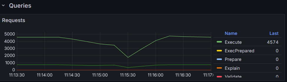 Отключение ЦОД. Запросы к БД