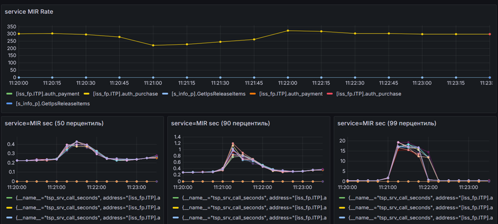 Отключение ЦОД. Бизнес-операции