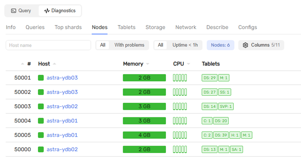 Рис.5 Ноды кластера без нагрузки в web-интерфейсе