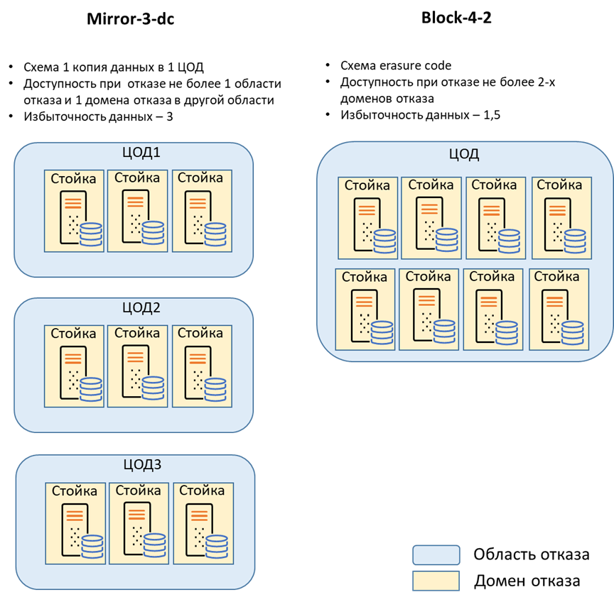Рис. 1 Варианты архитектуры кластера YDB