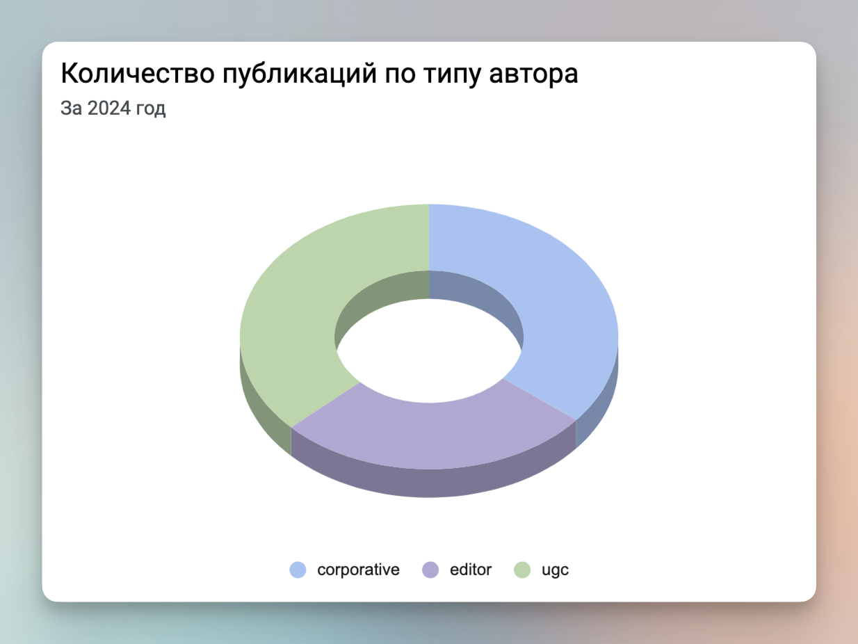 Вот такие пироги… Почему нам врут круговые диаграммы - 5 Вот такие пироги… Почему нам врут круговые диаграммы - 5