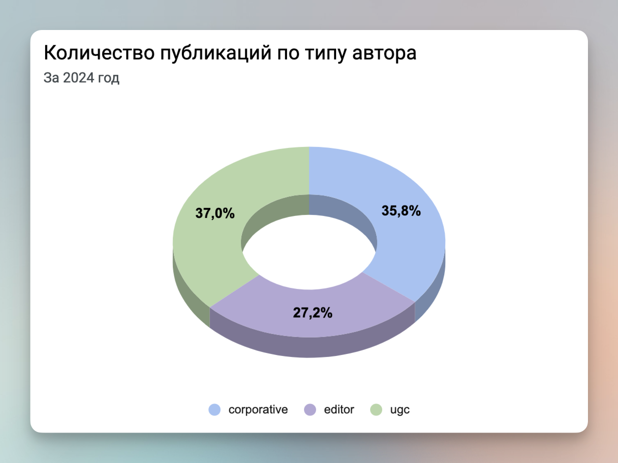 Вот такие пироги… Почему нам врут круговые диаграммы - 6 Вот такие пироги… Почему нам врут круговые диаграммы - 6