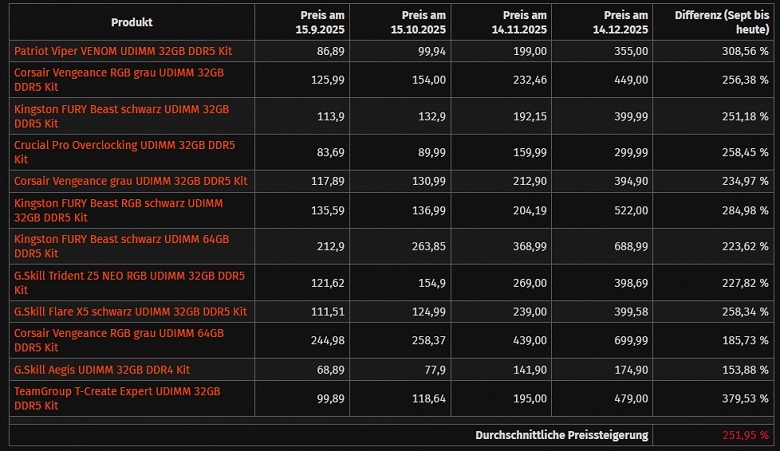 Это реальный рост цен на ОЗУ, SSD и HDD. Авторы Computerbase оценили изменения для конкретных моделей за последние три месяца