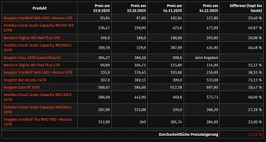Это реальный рост цен на ОЗУ, SSD и HDD. Авторы Computerbase оценили изменения для конкретных моделей за последние три месяца