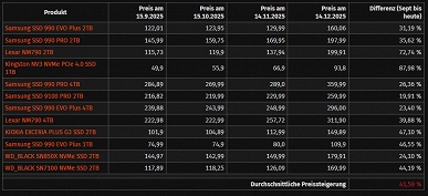 Это реальный рост цен на ОЗУ, SSD и HDD. Авторы Computerbase оценили изменения для конкретных моделей за последние три месяца