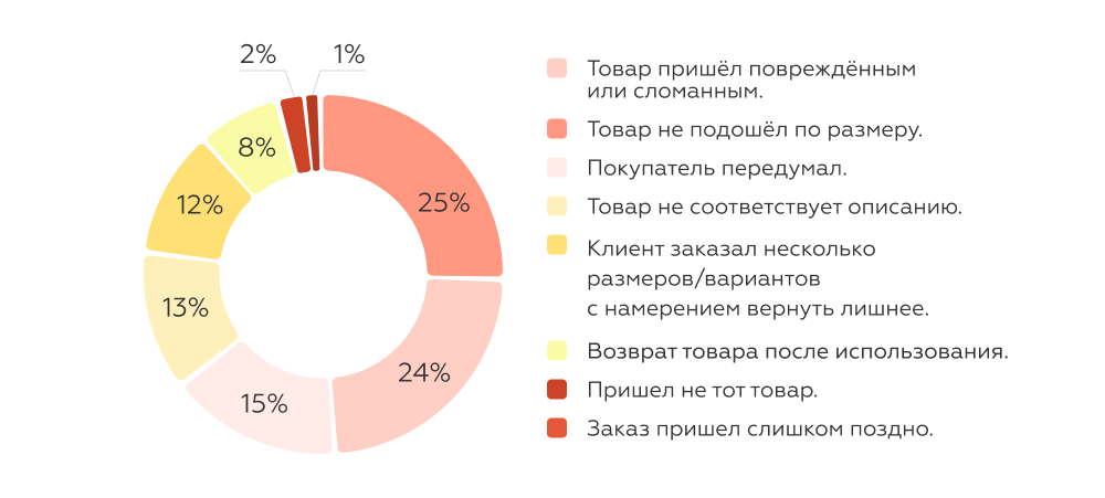 Исследование причин возвратов на сайте Amazon в 2024 году