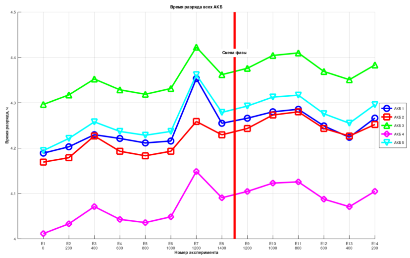 Время разряда vs. Давление