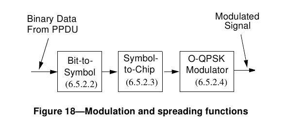 Передаем стандарт IEEE802.15.4-2003 по технологии SDR(Software Defined Radio) и HackRF - 1