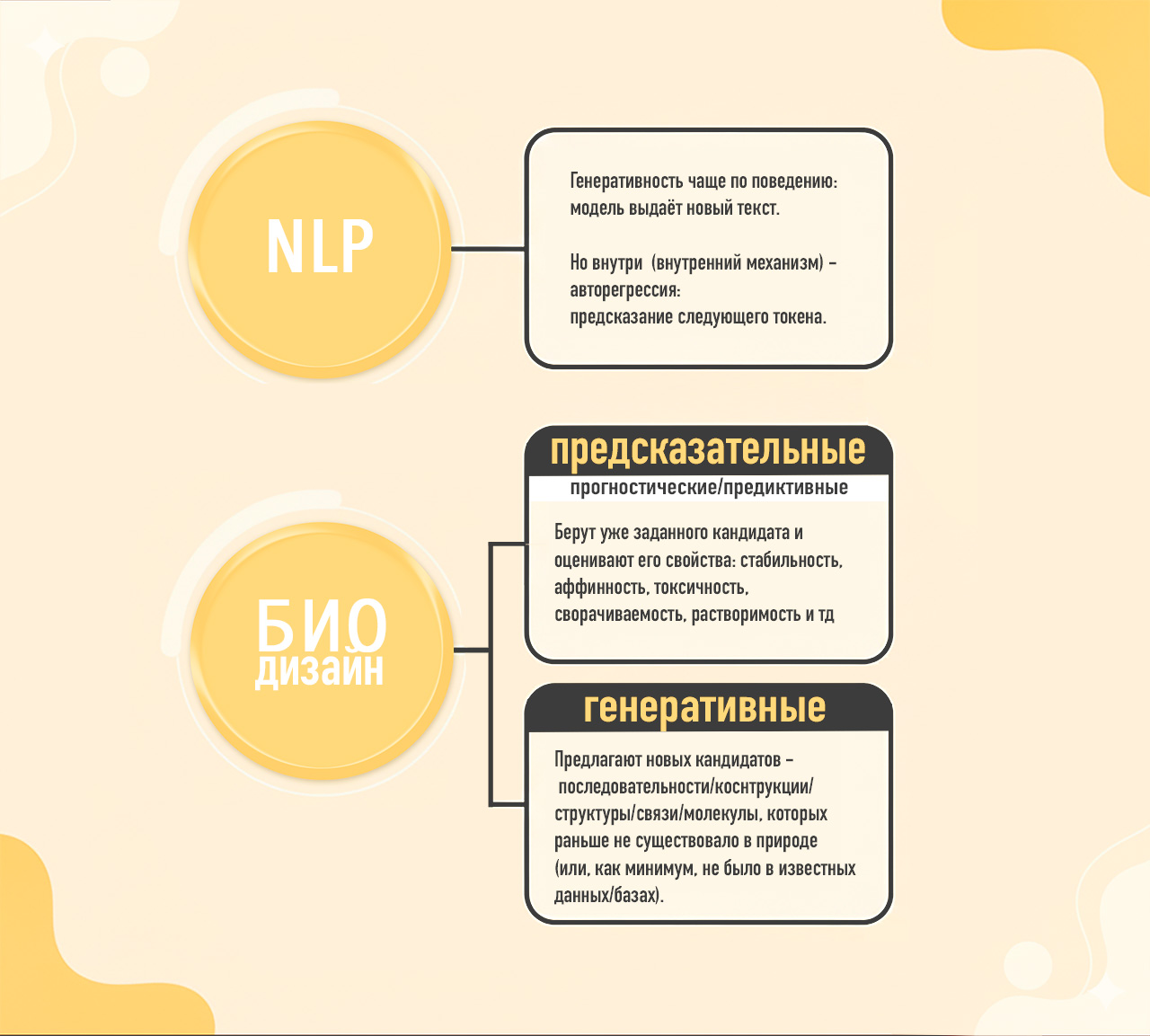 NLP=система производит текст, хотя внутри работает по механизму предсказания токена. Биодизайн: генерация=придумать кандидата, предсказание=оценить кандидата. 