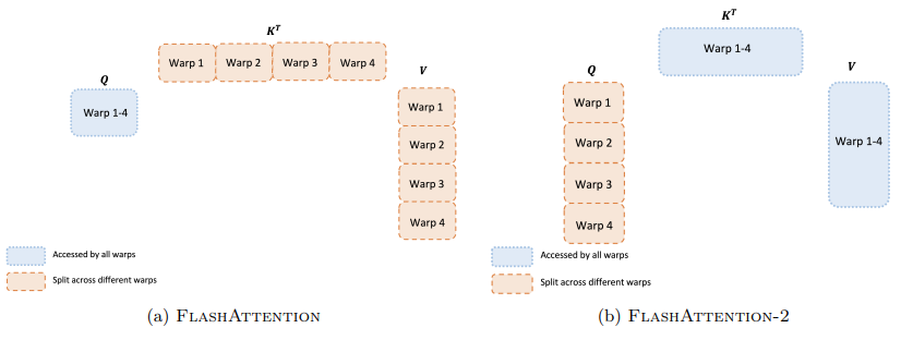 Источник: FlashAttention-2 paper