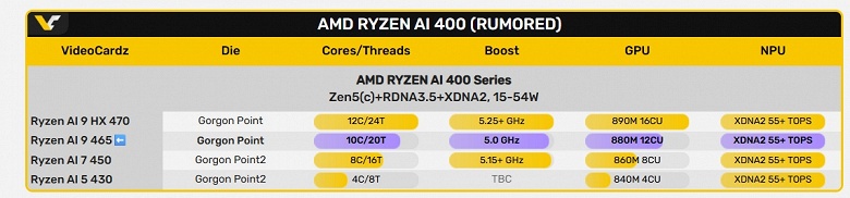 В первом сравнении новый Core Ultra 7 365 проигрывает новому Ryzen AI 9 465. Но пока это лишь Geekbench, да и ядер у первого меньше - 2 В первом сравнении новый Core Ultra 7 365 проигрывает новому Ryzen AI 9 465. Но пока это лишь Geekbench, да и ядер у первого меньше