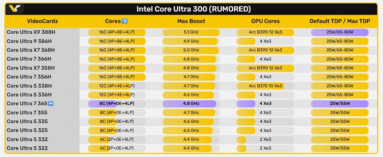 В первом сравнении новый Core Ultra 7 365 проигрывает новому Ryzen AI 9 465. Но пока это лишь Geekbench, да и ядер у первого меньше - 3 В первом сравнении новый Core Ultra 7 365 проигрывает новому Ryzen AI 9 465. Но пока это лишь Geekbench, да и ядер у первого меньше