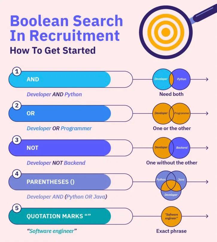 Boolean search — как искать нужные вакансии с помощью булевого запроса - 1