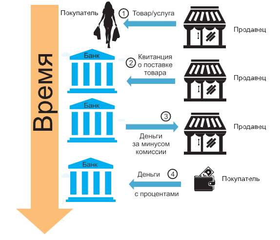 Рисунок 1. Модель бизнеса банка «бери сейчас – плати потом»