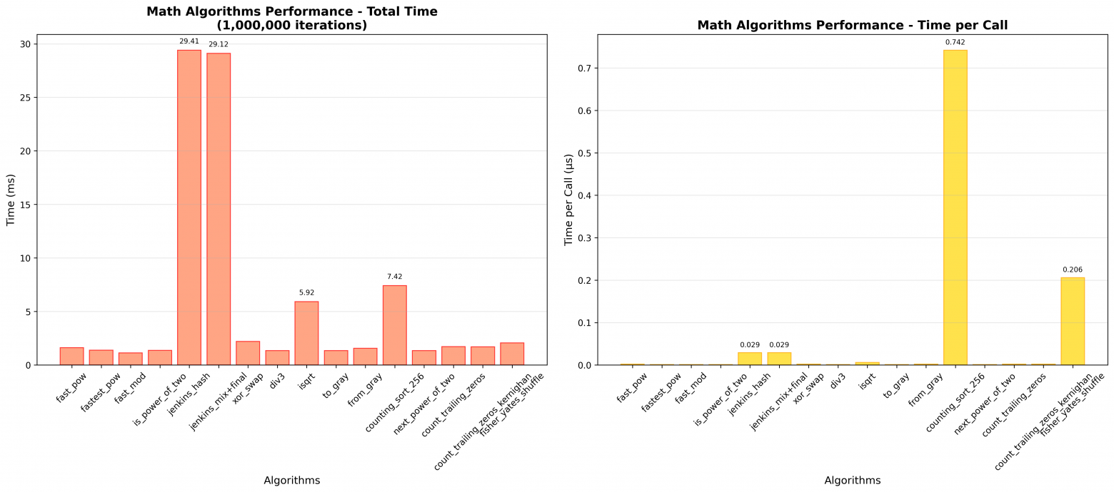 Изящные, ненормальные и удивительные алгоритмы на C - 3 Изящные, ненормальные и удивительные алгоритмы на C - 3