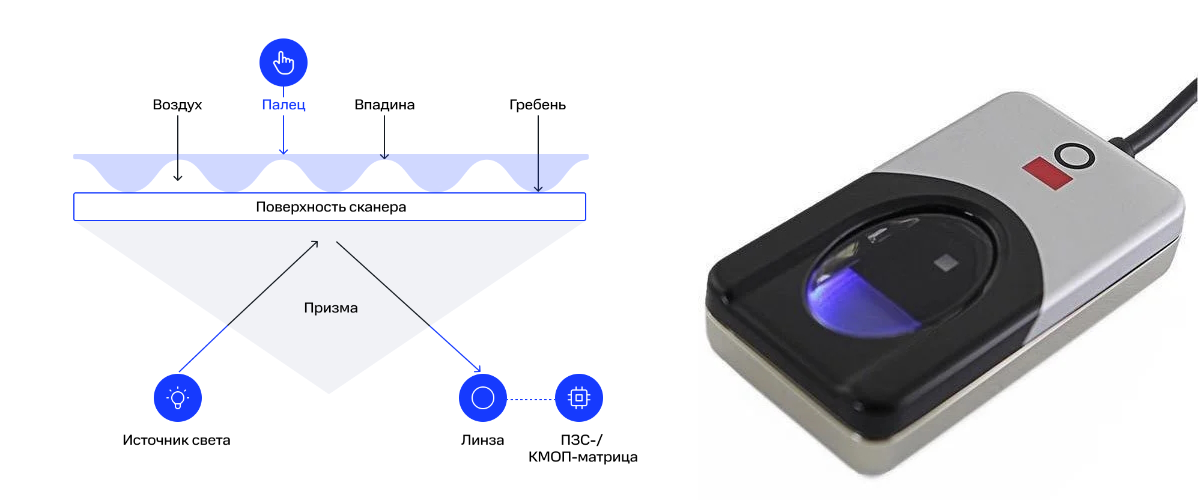 Схема работы оптического сканера