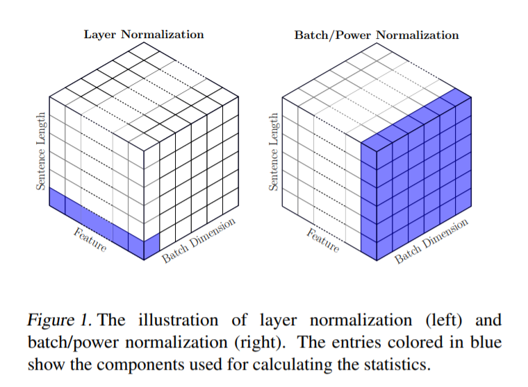 Отличие Batch Norm и Layer Norm