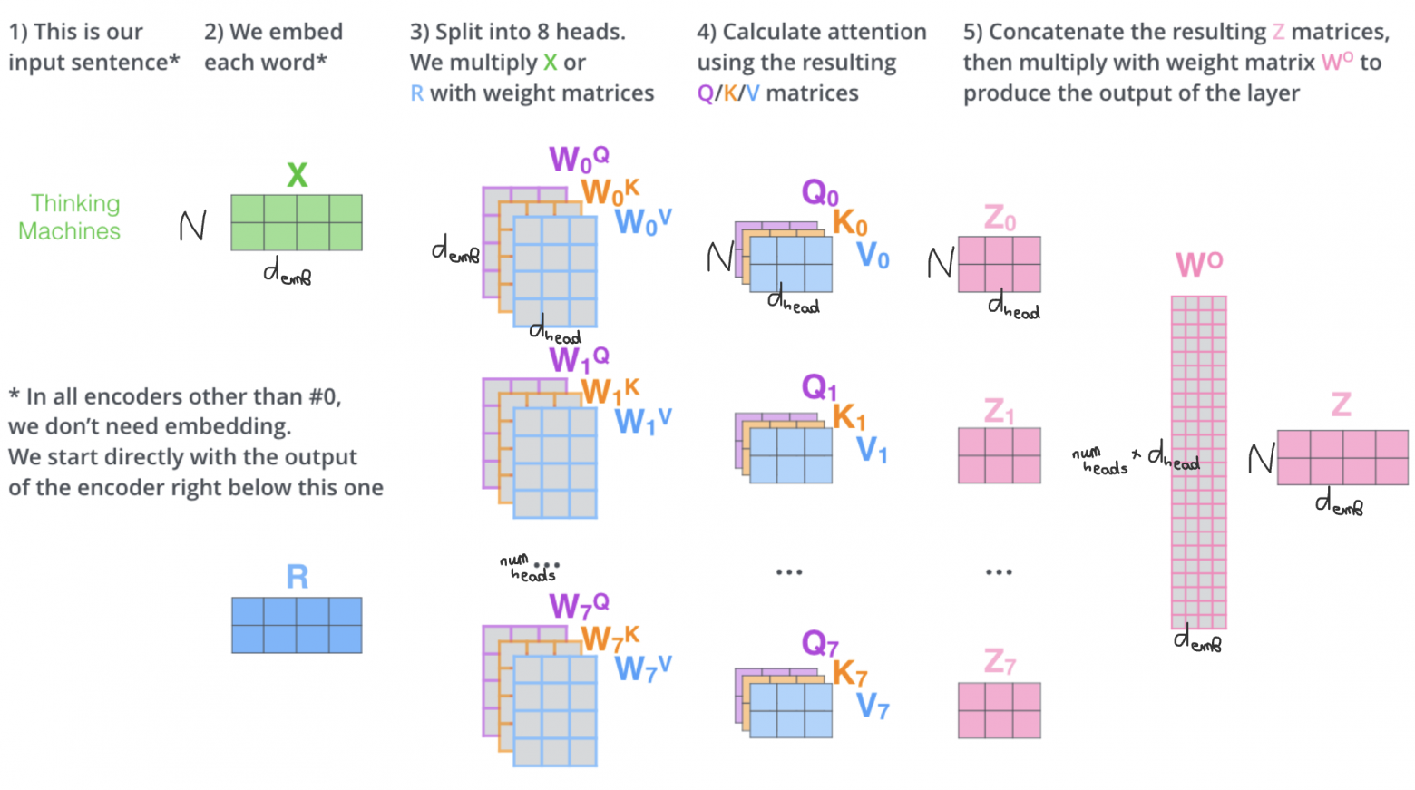 Весь флоу multi head attention