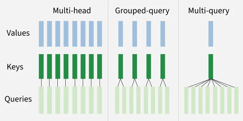 Отличие mha, mqa и gqa