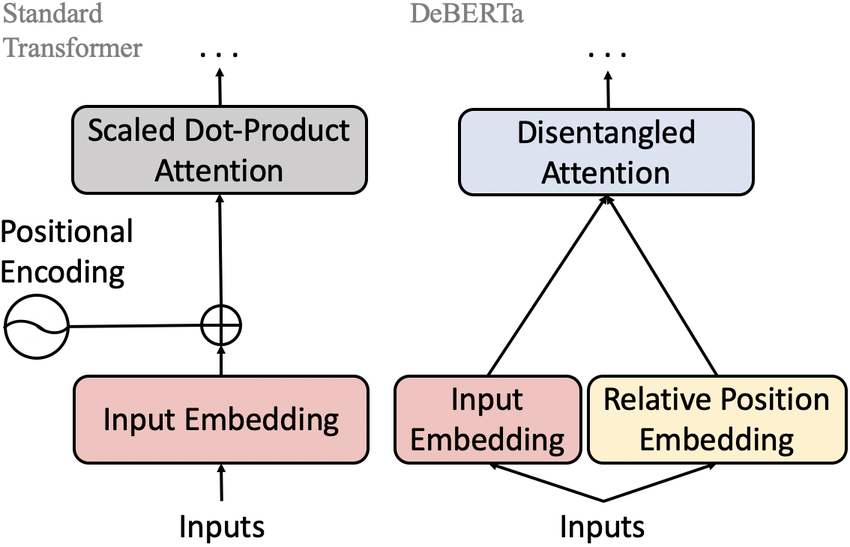 Disentangled Attention
