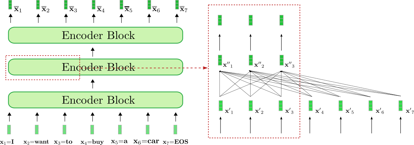 Флоу обновления контекстуальных векторов токенов
