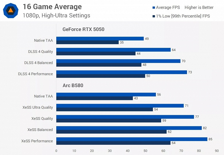 Intel Arc B580 легко справляется с GeForce RTX 5050 не только в свежих тестах, но и по продажам в немецкой сети Mindfactory