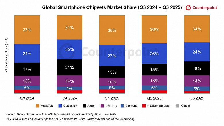 MediaTek всё ещё выпускает самые популярные платформы для смартфонов. Но компания потеряла долю, которую &laquo;подобрали&raquo; Apple, Unisoc и Samsung