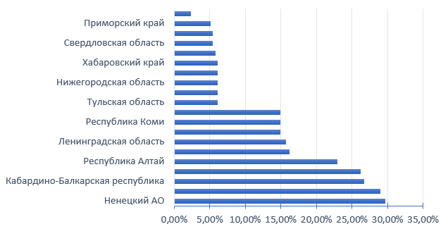 Рис. 1 Регионы с предельными значениями hh-индекса в 2024 г.