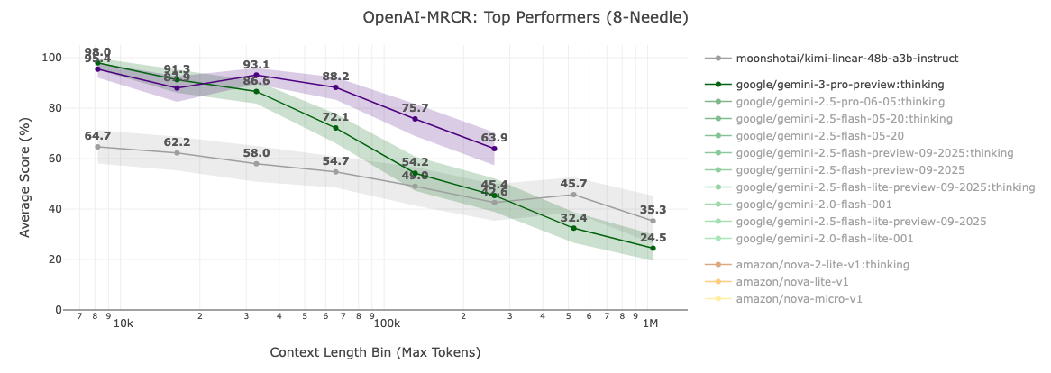 Тест на 8 иголок, фиолетовый - gpt-5.2, зеленый - gemini-3-pro (contextarena.ai)