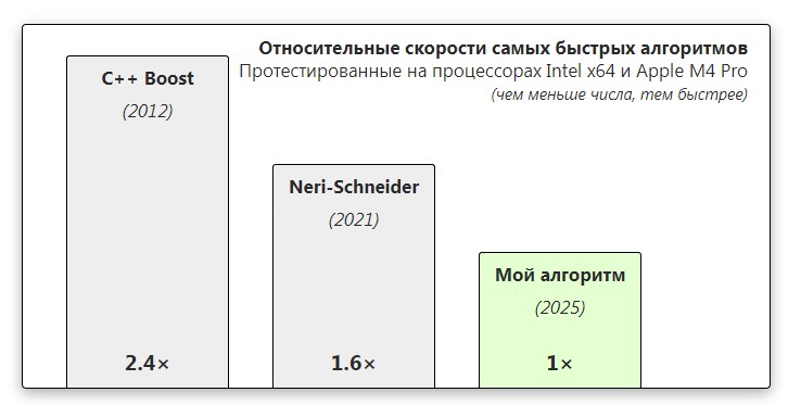 Я написал алгоритм вычисления дат, который на 30–40% быстрее остальных - 1